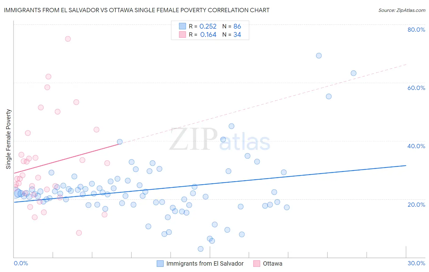 Immigrants from El Salvador vs Ottawa Single Female Poverty