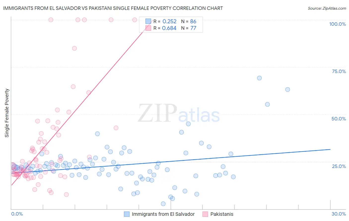 Immigrants from El Salvador vs Pakistani Single Female Poverty