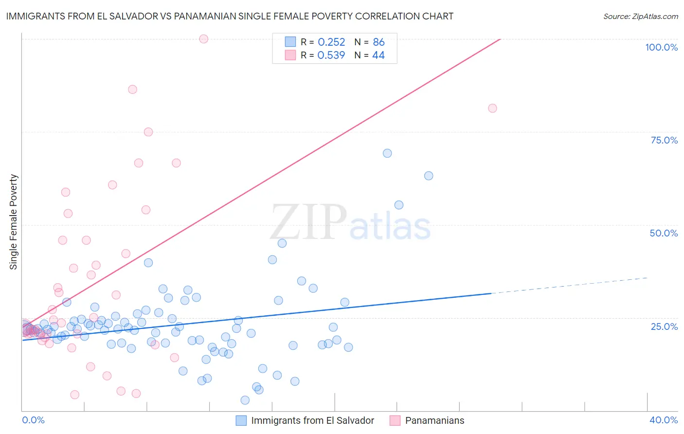 Immigrants from El Salvador vs Panamanian Single Female Poverty