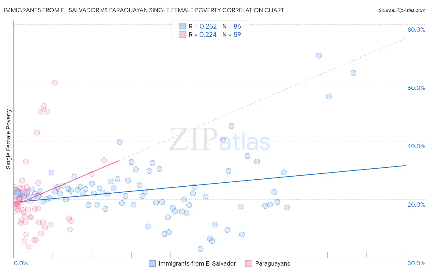 Immigrants from El Salvador vs Paraguayan Single Female Poverty