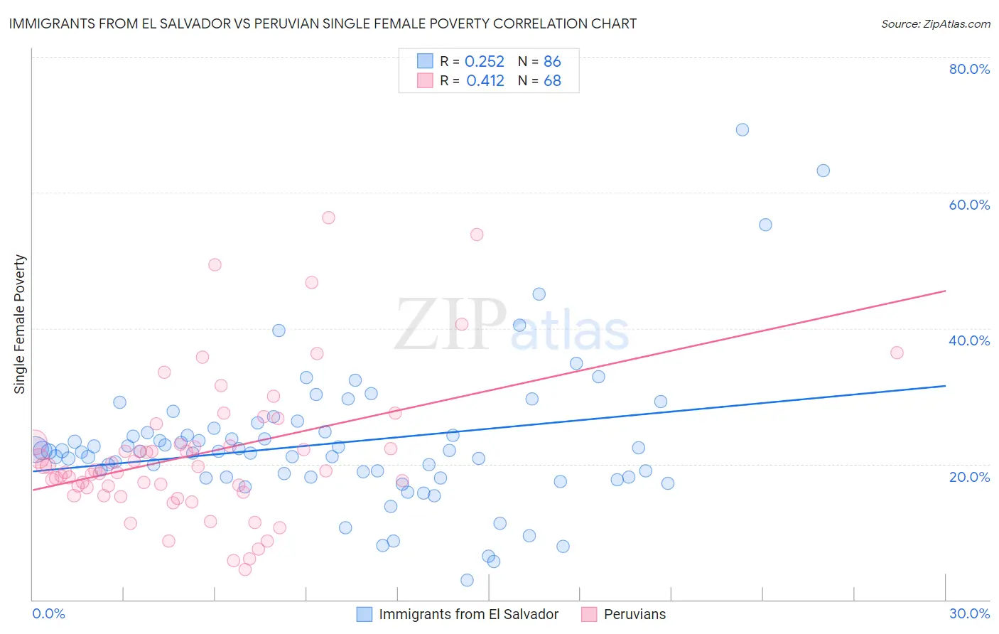 Immigrants from El Salvador vs Peruvian Single Female Poverty