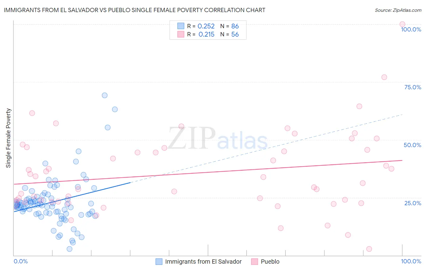 Immigrants from El Salvador vs Pueblo Single Female Poverty