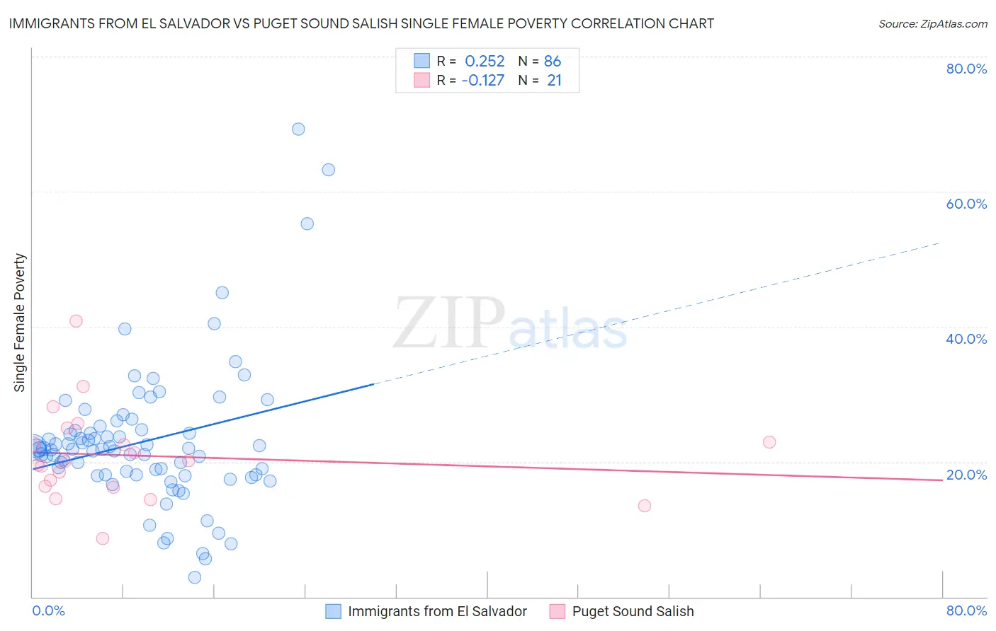 Immigrants from El Salvador vs Puget Sound Salish Single Female Poverty