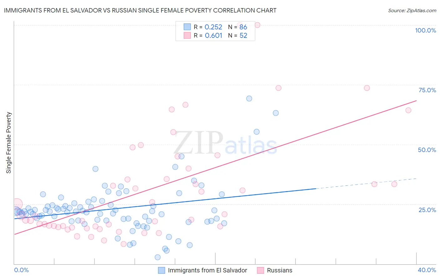 Immigrants from El Salvador vs Russian Single Female Poverty