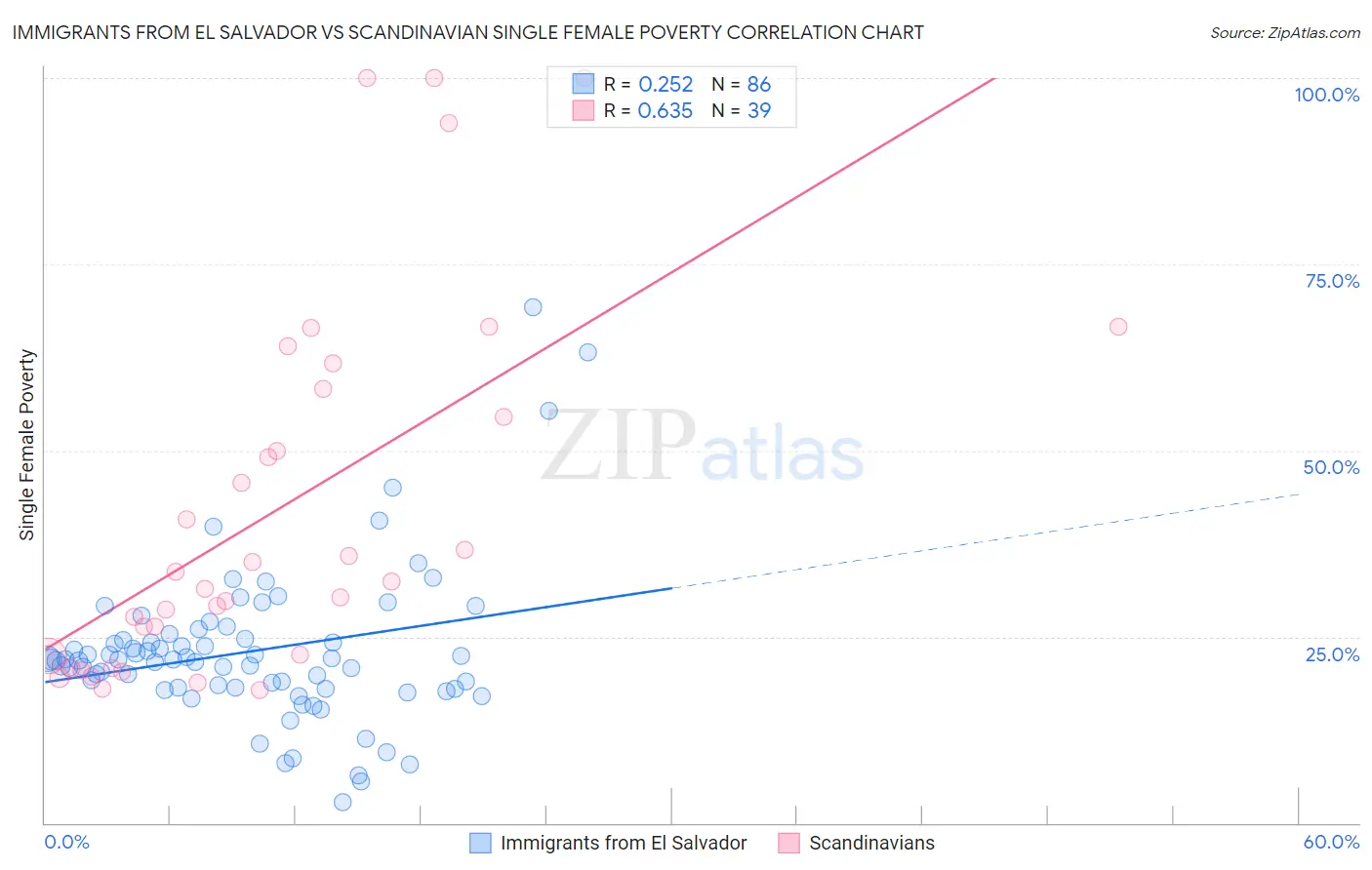Immigrants from El Salvador vs Scandinavian Single Female Poverty