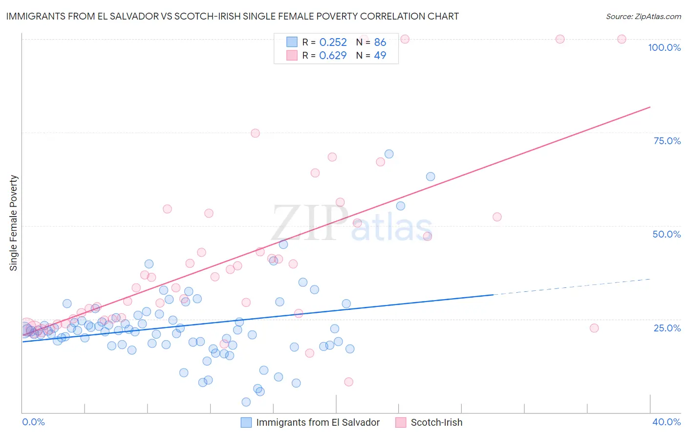 Immigrants from El Salvador vs Scotch-Irish Single Female Poverty