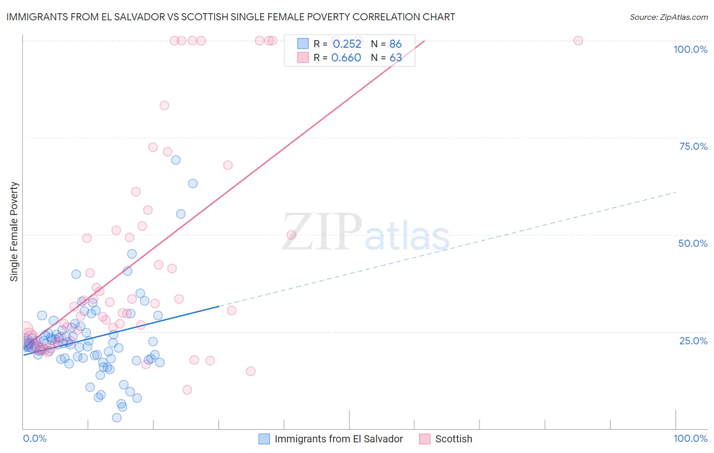 Immigrants from El Salvador vs Scottish Single Female Poverty