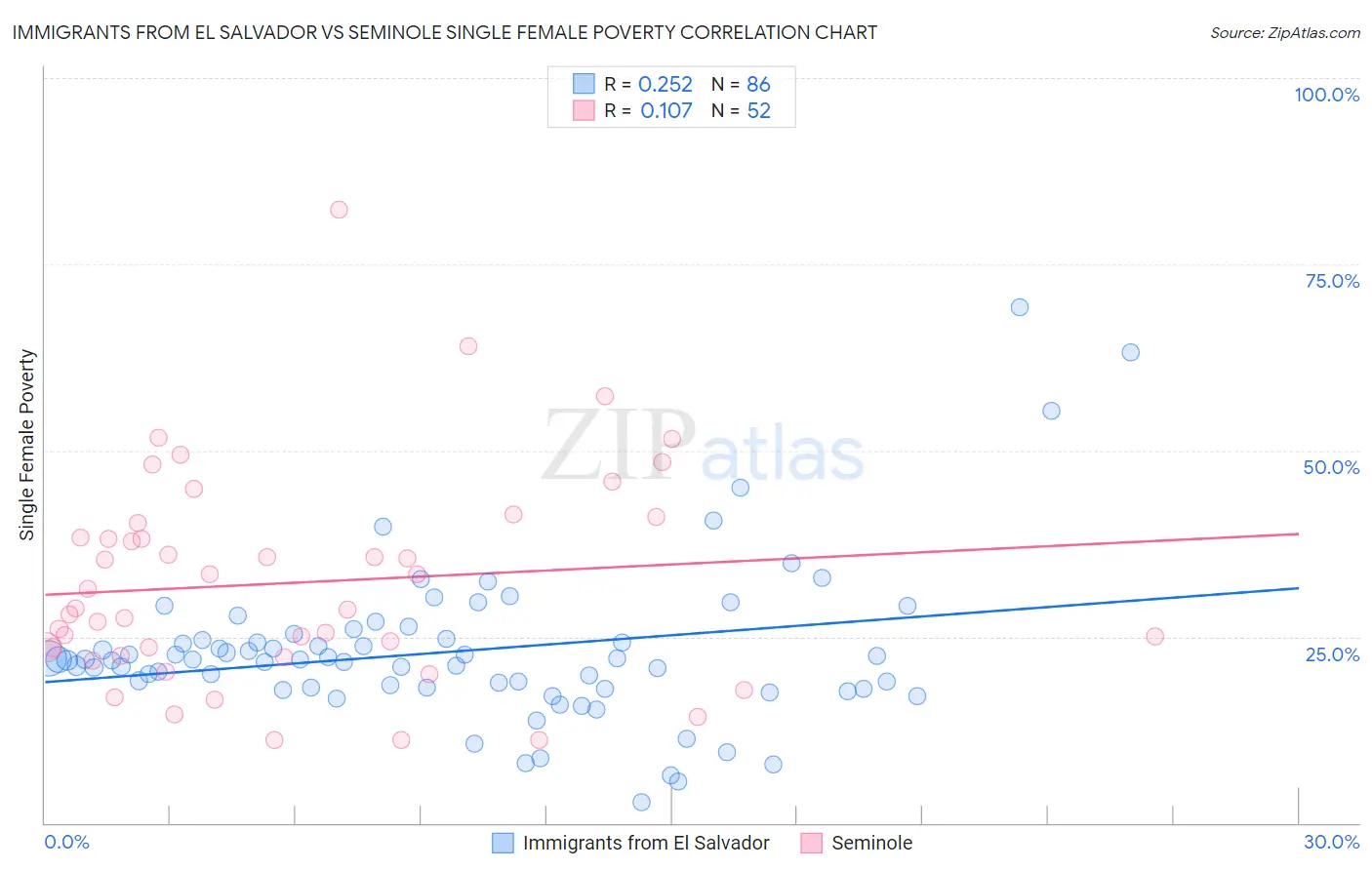 Immigrants from El Salvador vs Seminole Single Female Poverty