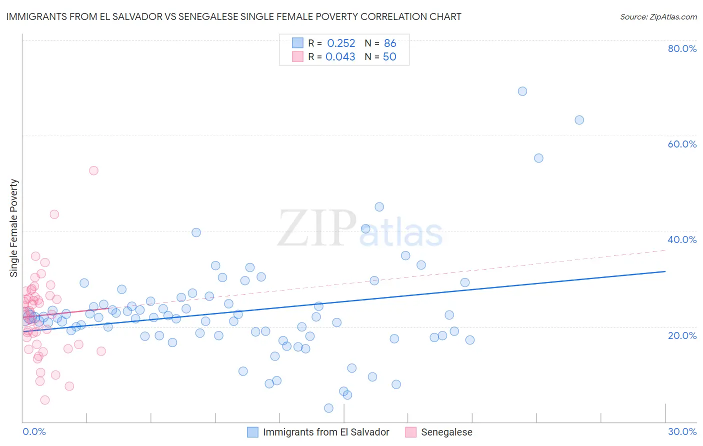 Immigrants from El Salvador vs Senegalese Single Female Poverty