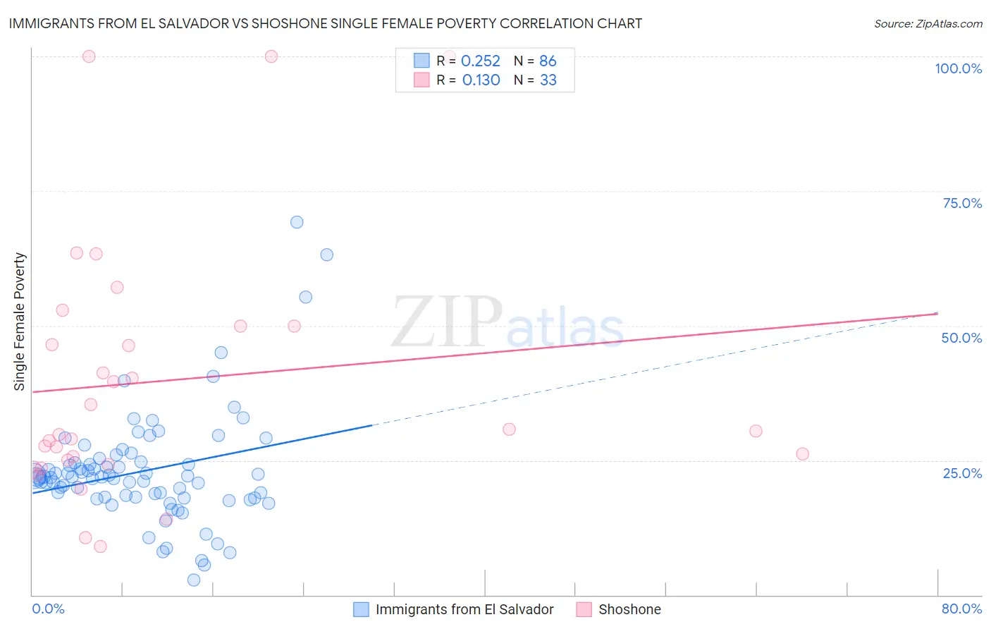 Immigrants from El Salvador vs Shoshone Single Female Poverty