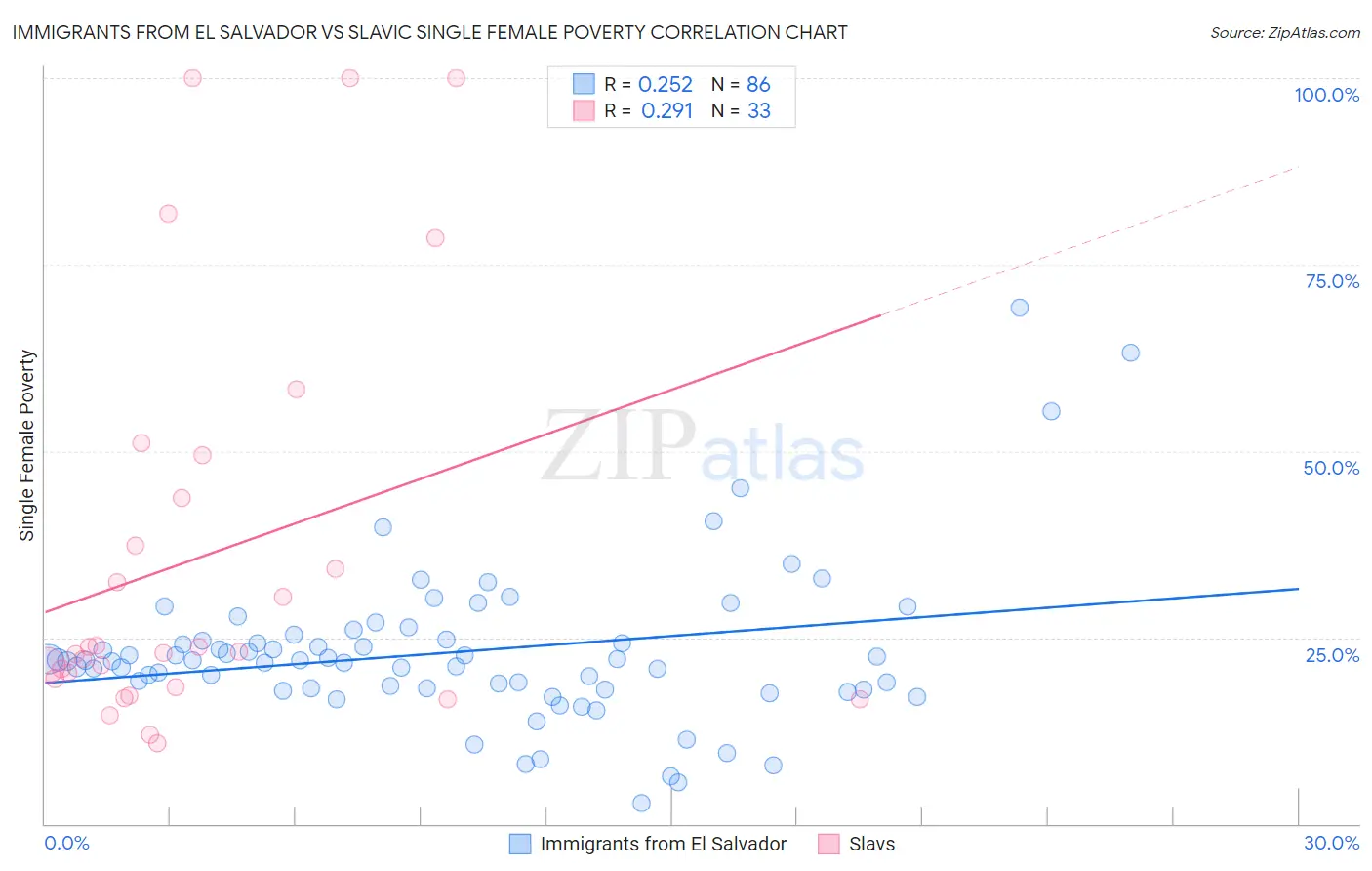 Immigrants from El Salvador vs Slavic Single Female Poverty