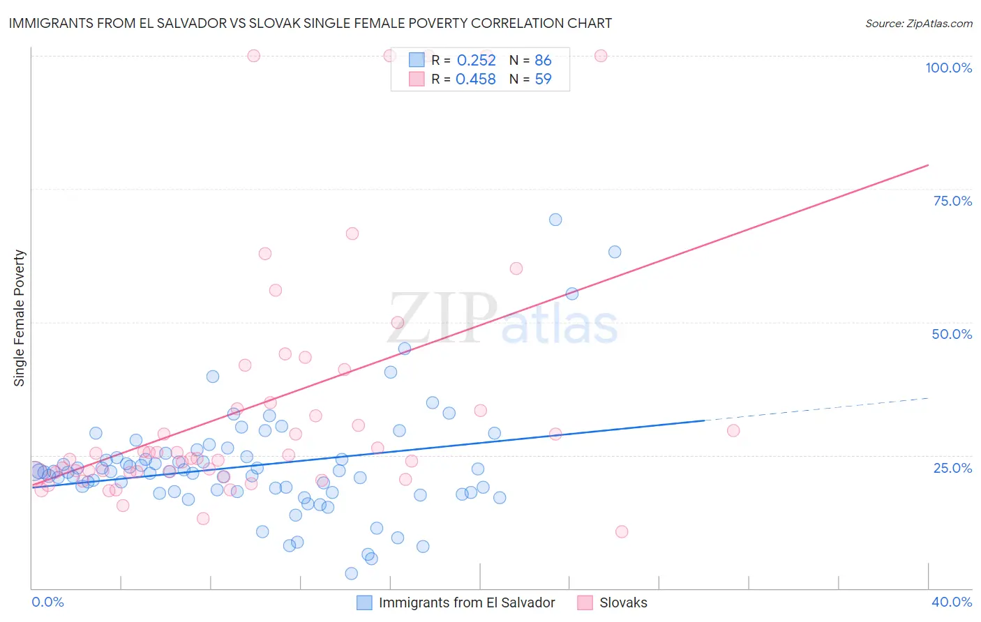 Immigrants from El Salvador vs Slovak Single Female Poverty