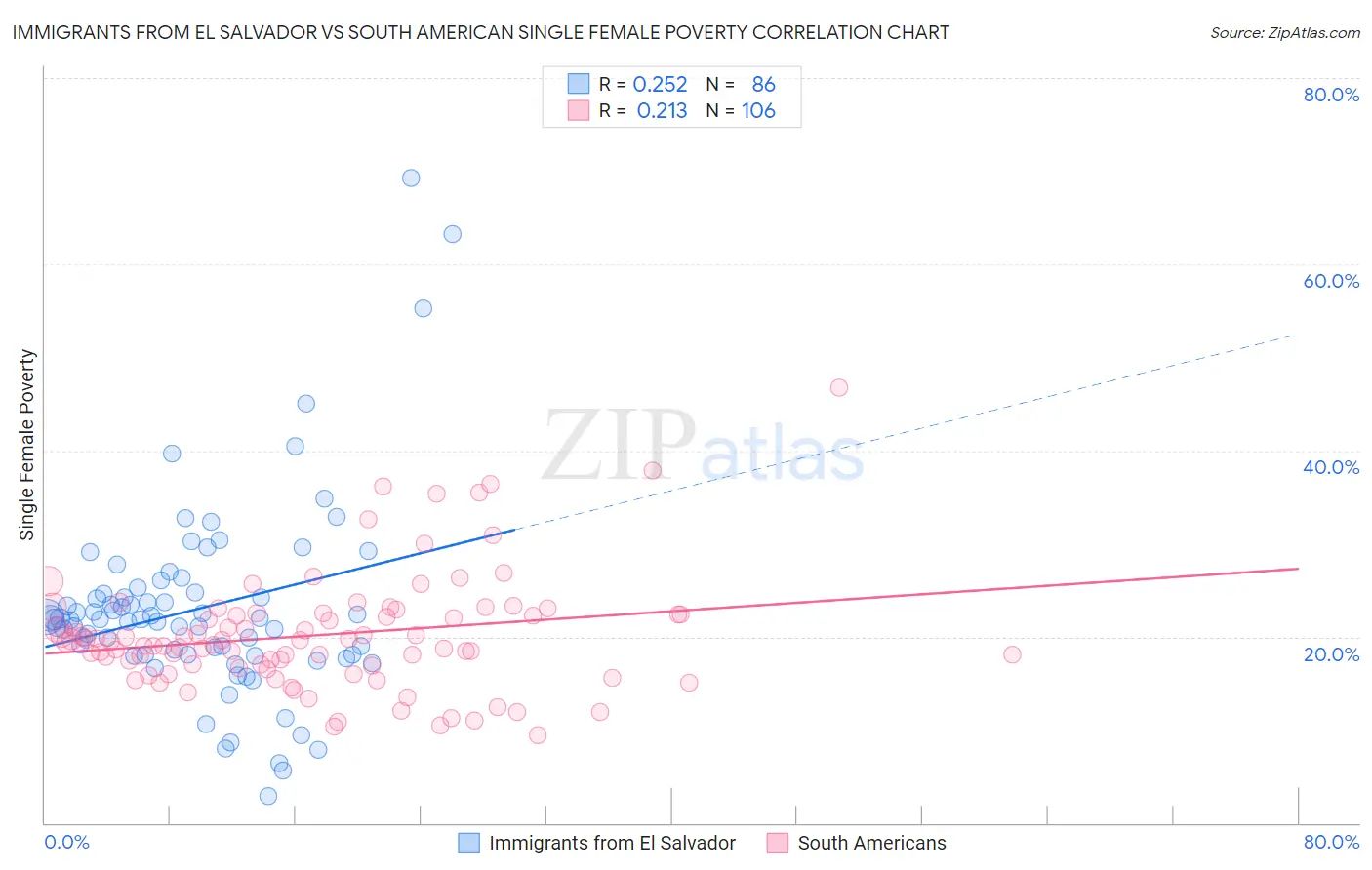 Immigrants from El Salvador vs South American Single Female Poverty