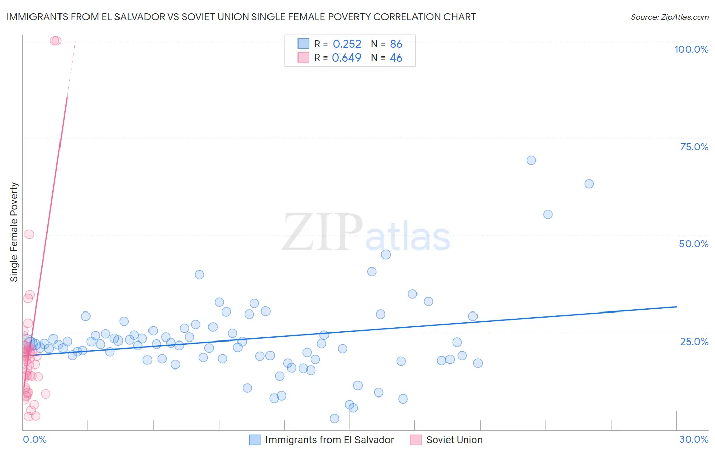 Immigrants from El Salvador vs Soviet Union Single Female Poverty