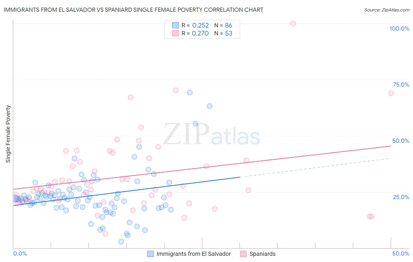 Immigrants from El Salvador vs Spaniard Single Female Poverty