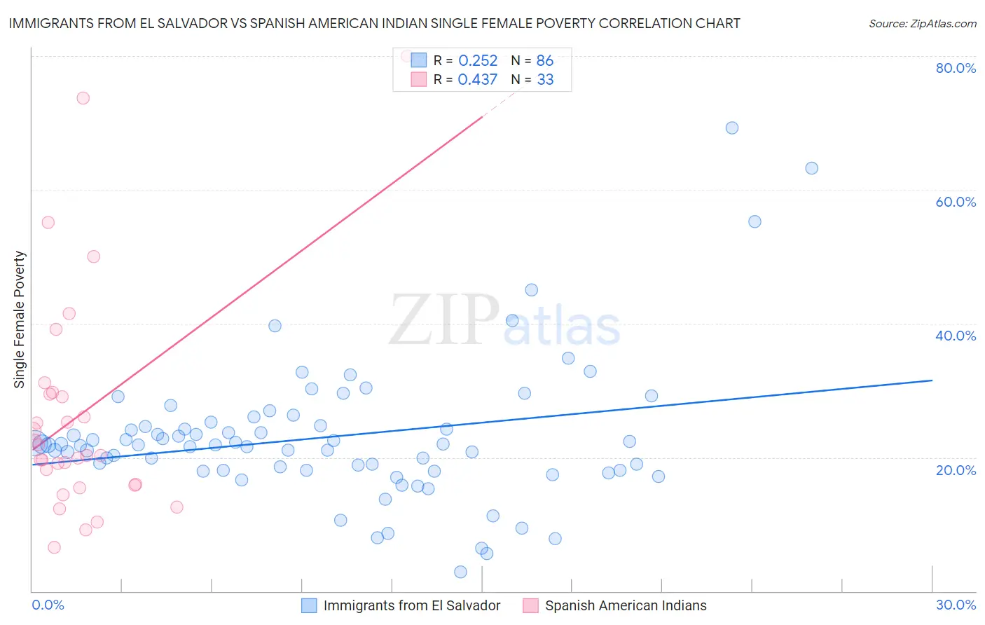 Immigrants from El Salvador vs Spanish American Indian Single Female Poverty