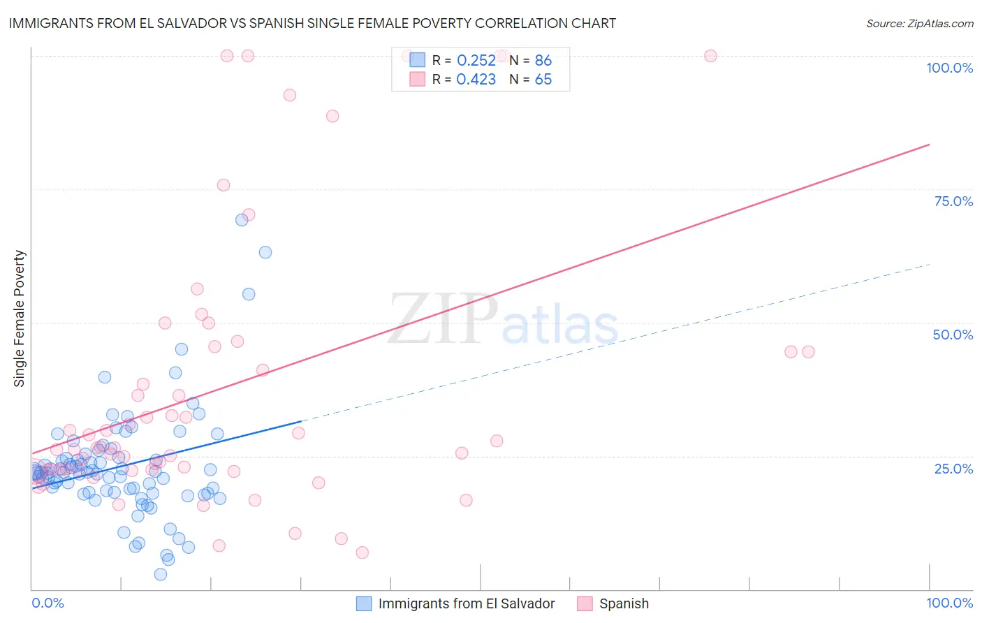 Immigrants from El Salvador vs Spanish Single Female Poverty