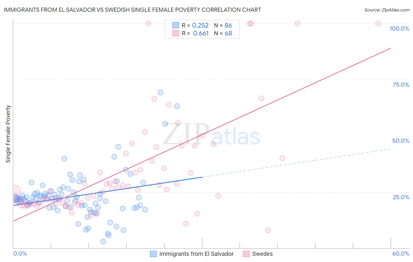 Immigrants from El Salvador vs Swedish Single Female Poverty