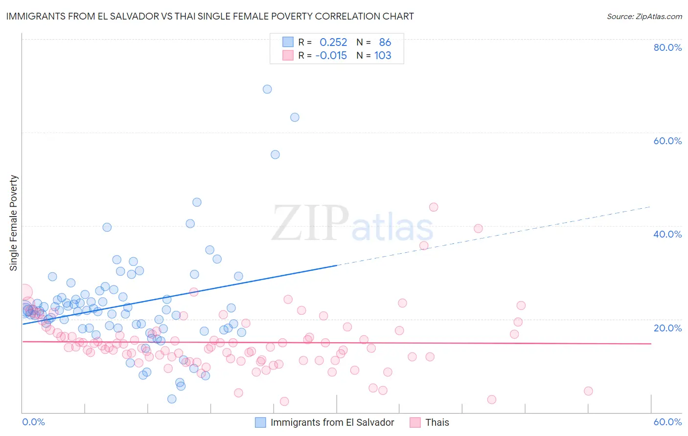 Immigrants from El Salvador vs Thai Single Female Poverty