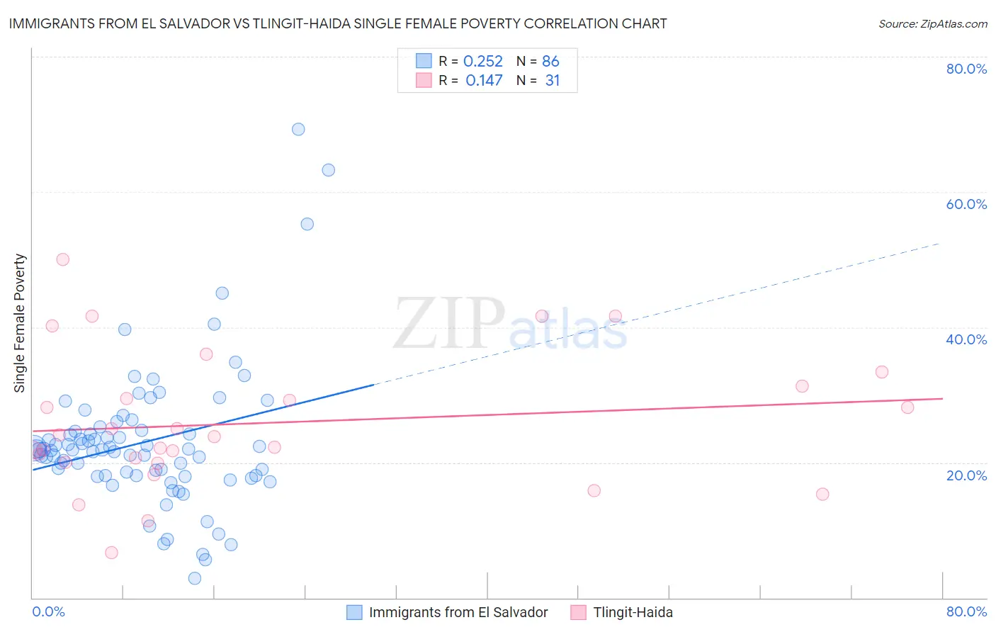 Immigrants from El Salvador vs Tlingit-Haida Single Female Poverty