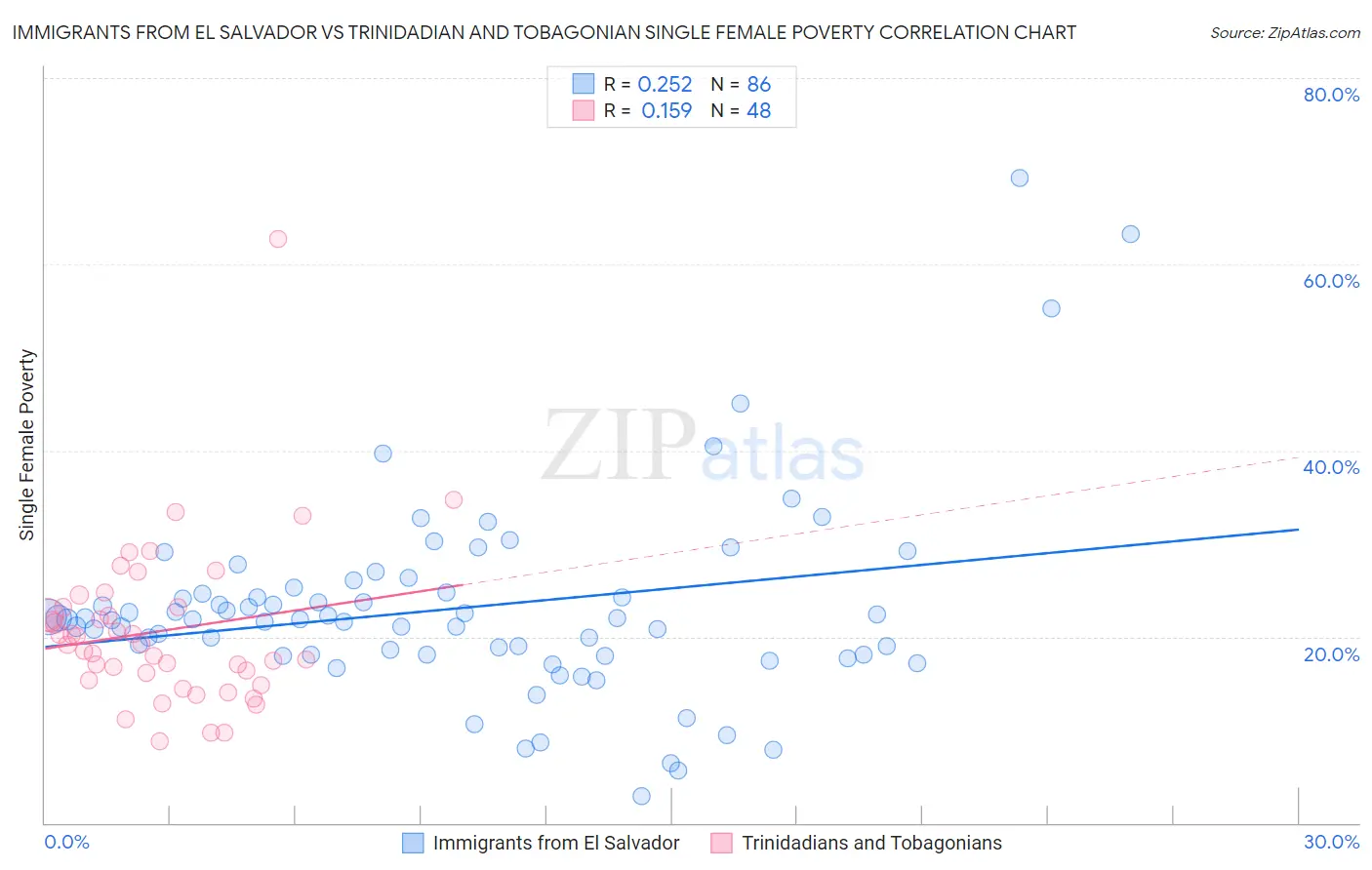 Immigrants from El Salvador vs Trinidadian and Tobagonian Single Female Poverty