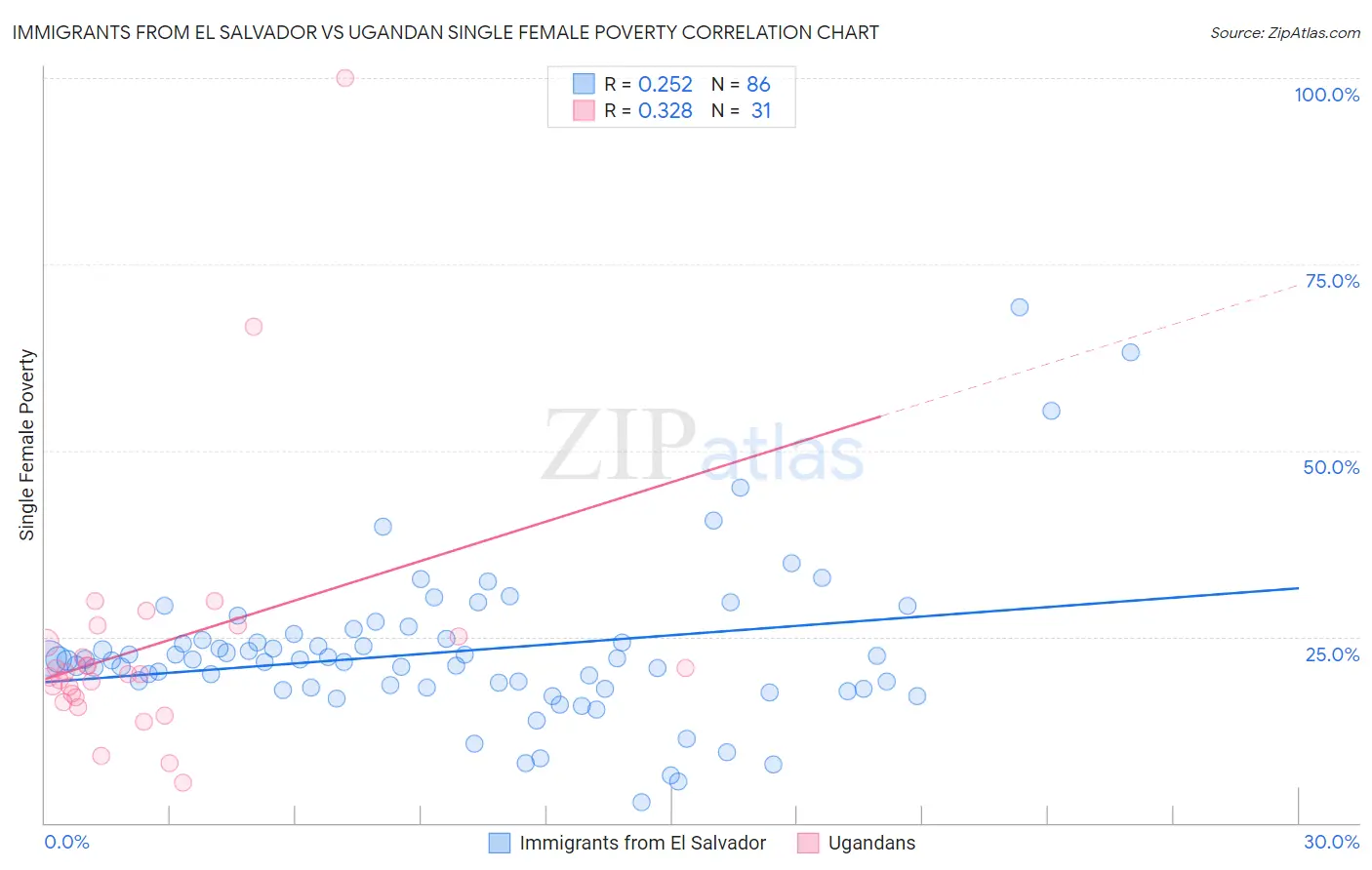 Immigrants from El Salvador vs Ugandan Single Female Poverty