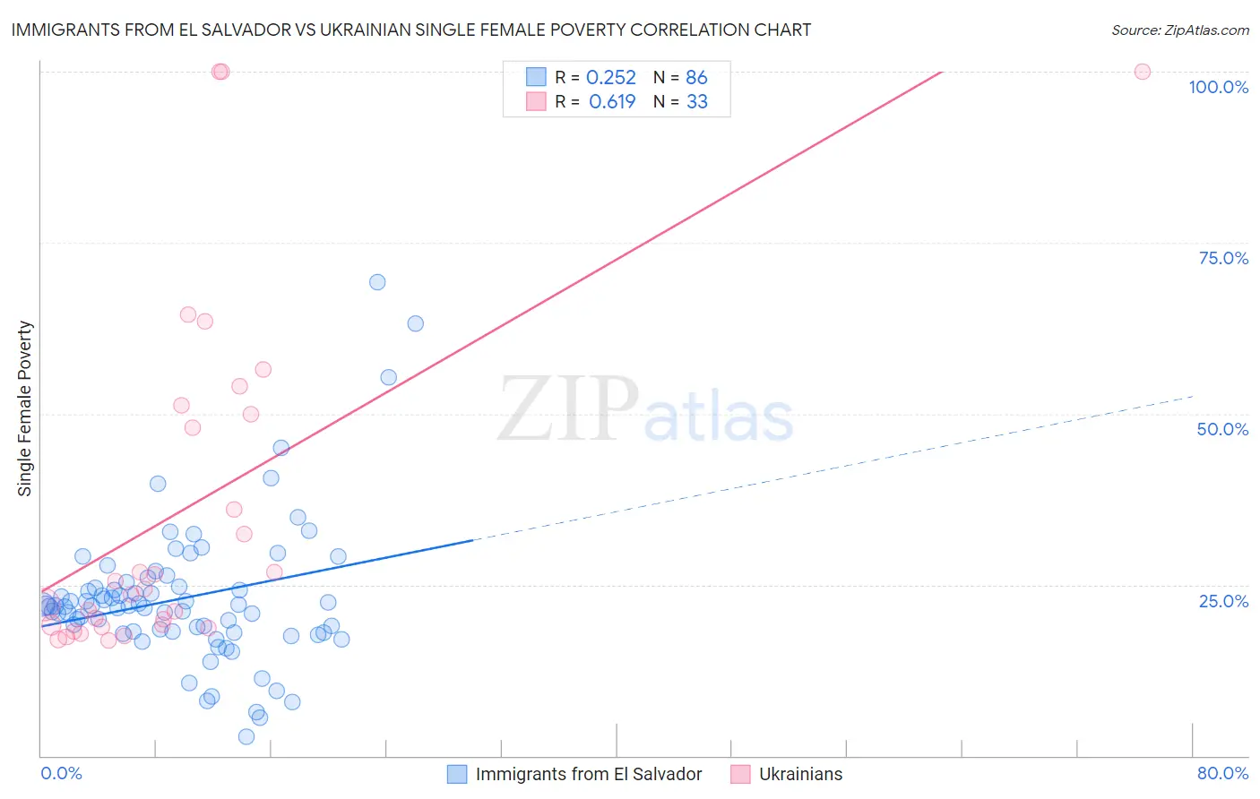 Immigrants from El Salvador vs Ukrainian Single Female Poverty