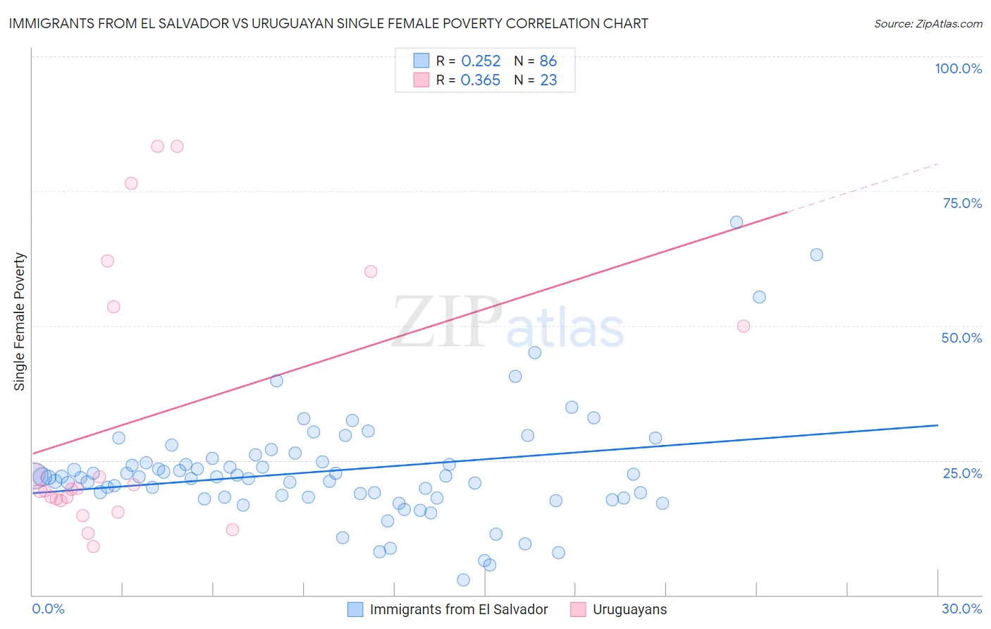 Immigrants from El Salvador vs Uruguayan Single Female Poverty