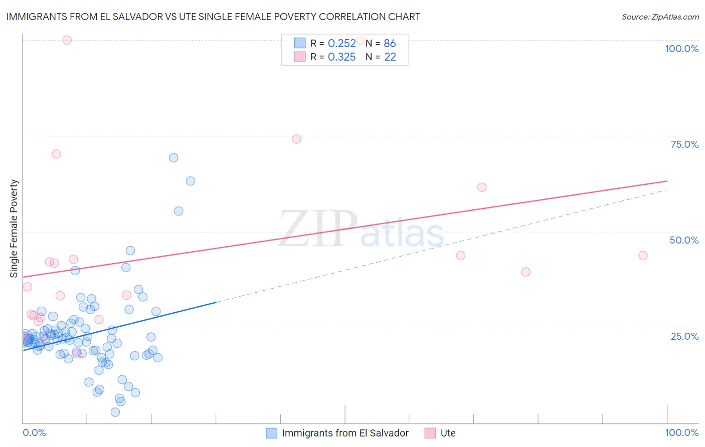 Immigrants from El Salvador vs Ute Single Female Poverty