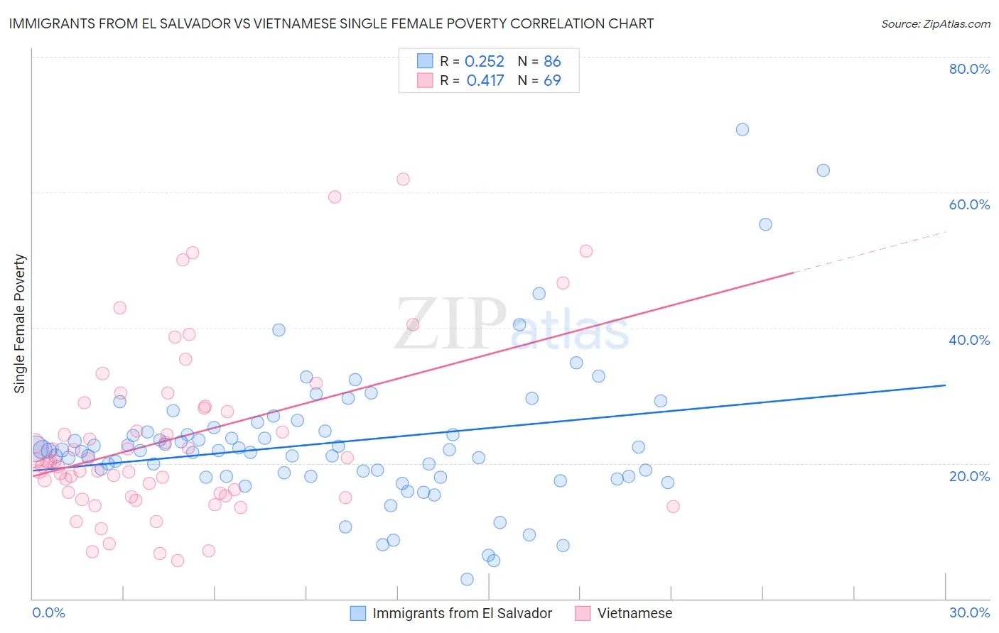 Immigrants from El Salvador vs Vietnamese Single Female Poverty