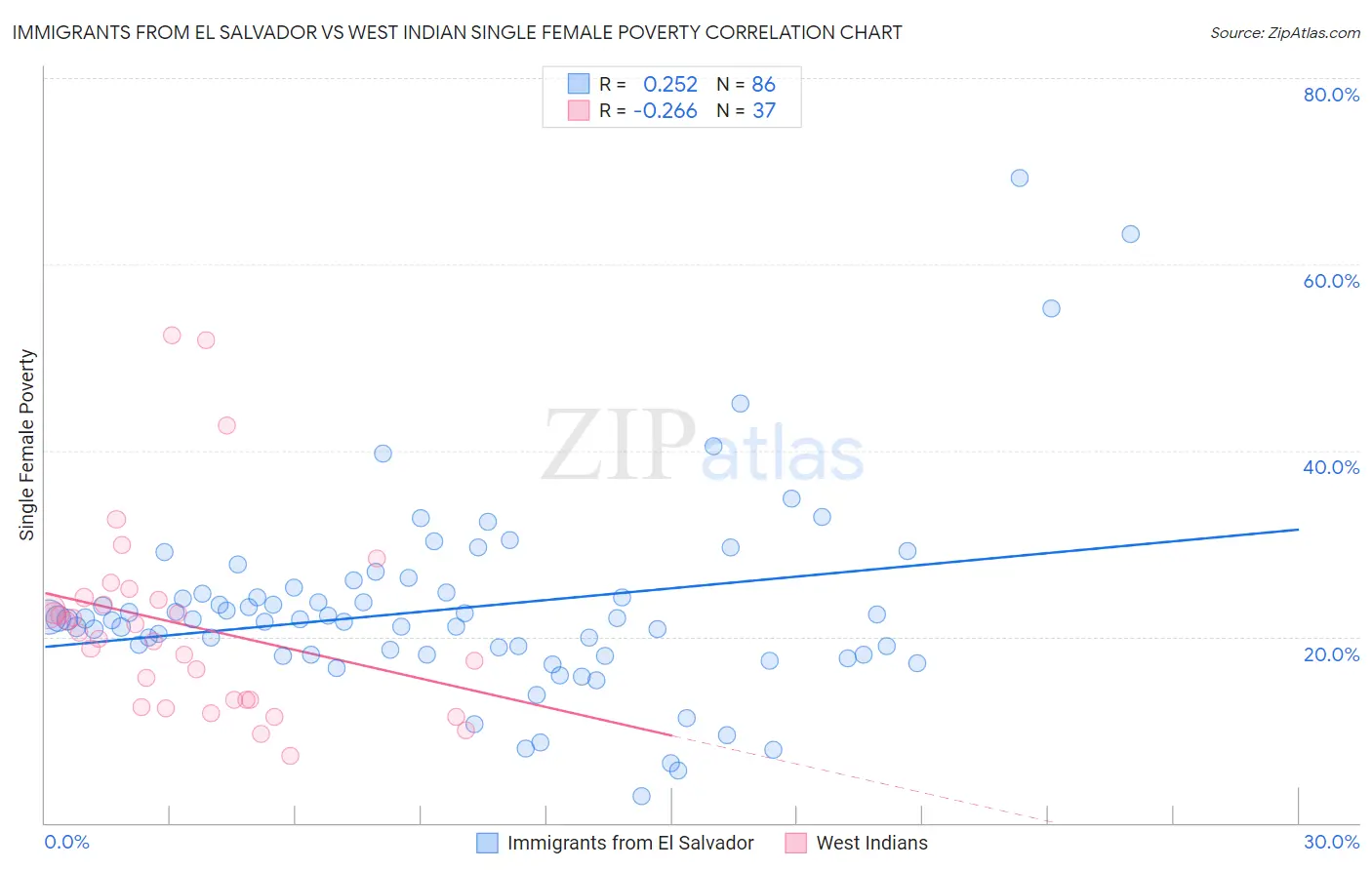 Immigrants from El Salvador vs West Indian Single Female Poverty