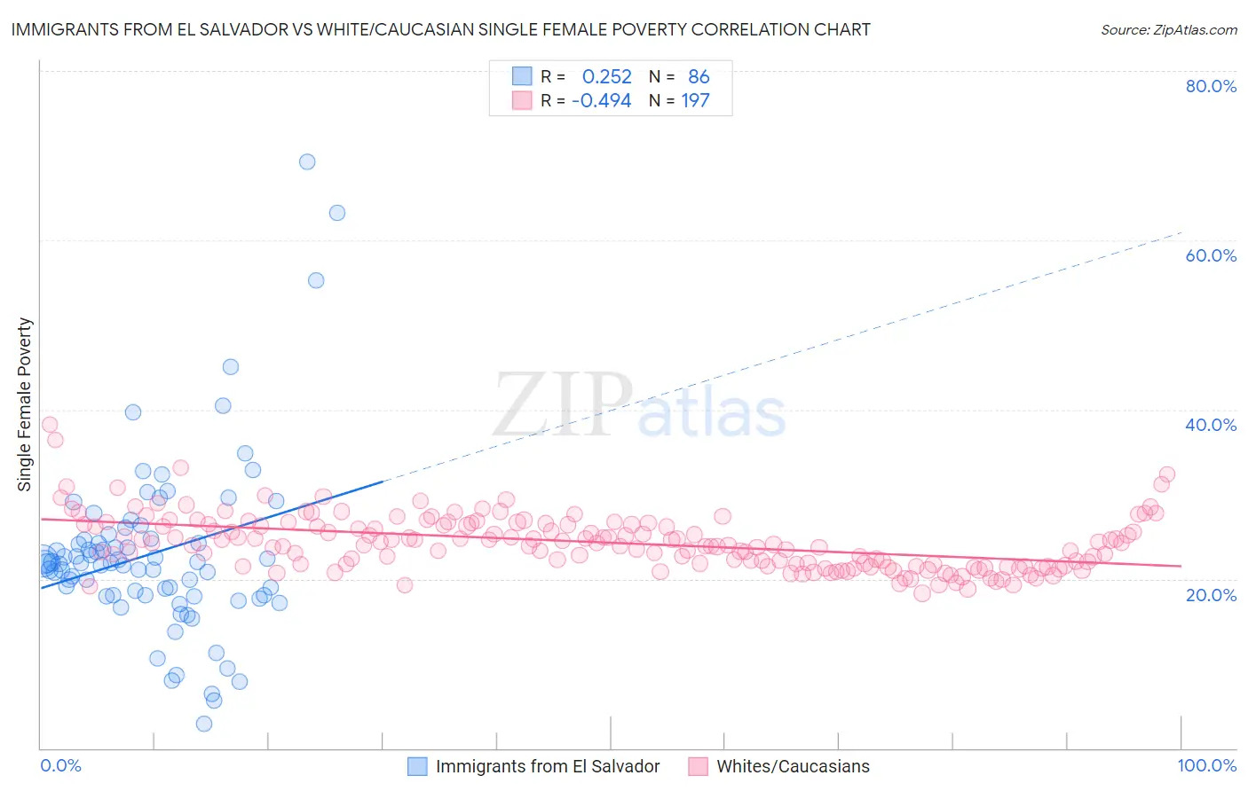 Immigrants from El Salvador vs White/Caucasian Single Female Poverty