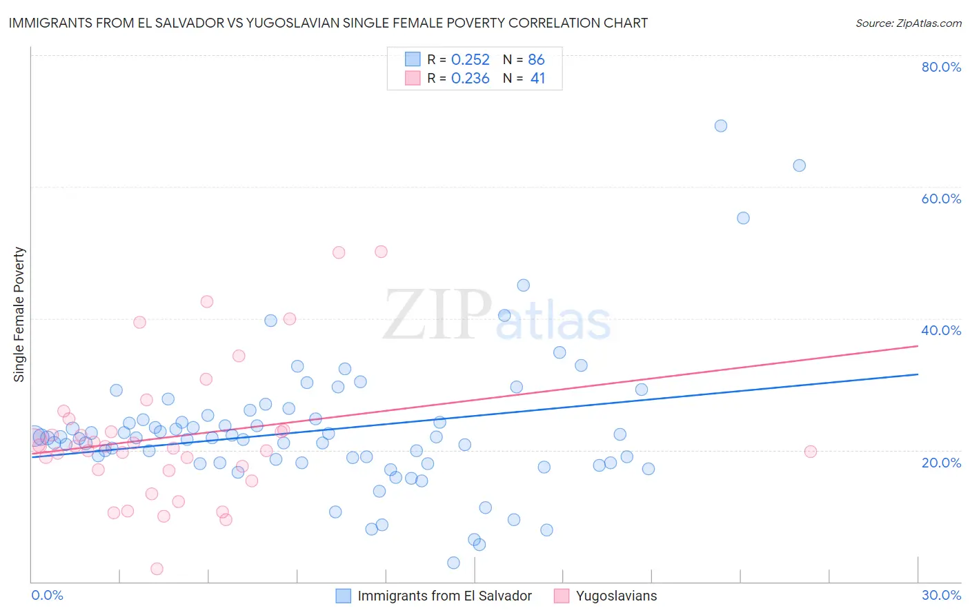 Immigrants from El Salvador vs Yugoslavian Single Female Poverty