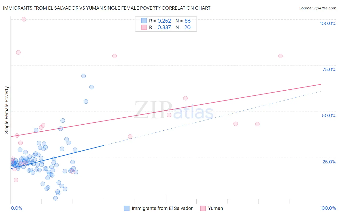 Immigrants from El Salvador vs Yuman Single Female Poverty