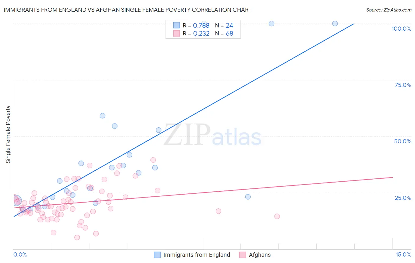 Immigrants from England vs Afghan Single Female Poverty