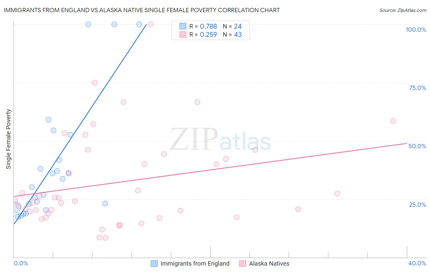 Immigrants from England vs Alaska Native Single Female Poverty