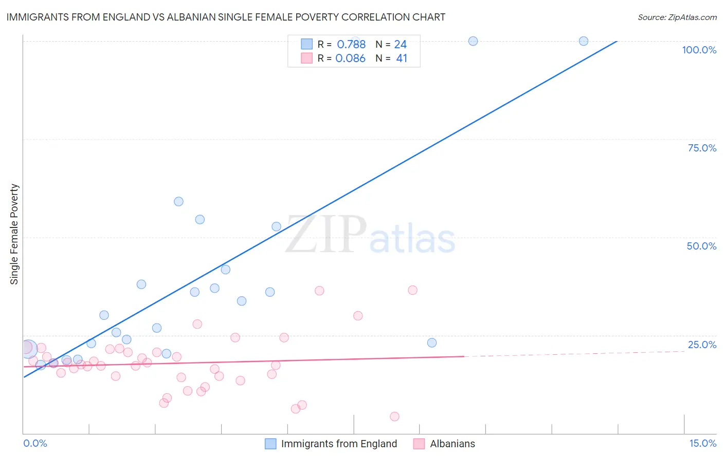 Immigrants from England vs Albanian Single Female Poverty