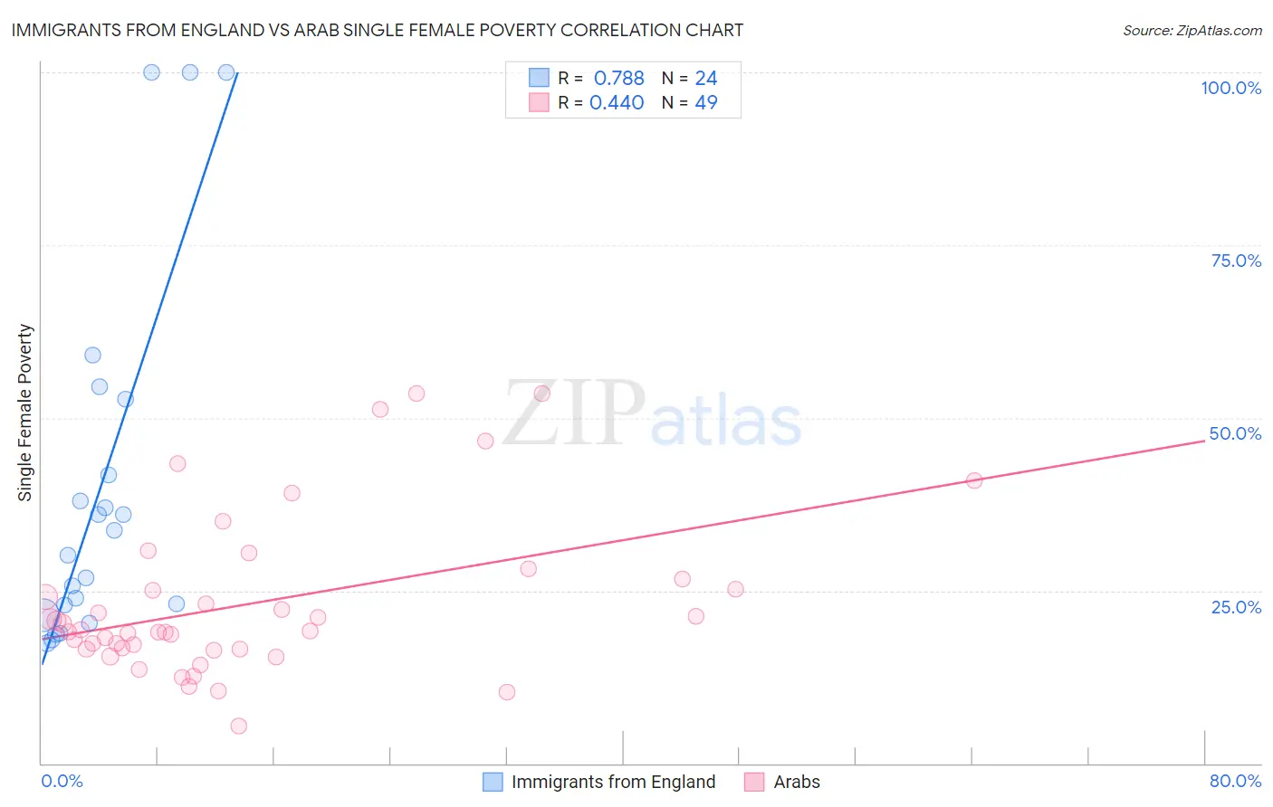 Immigrants from England vs Arab Single Female Poverty