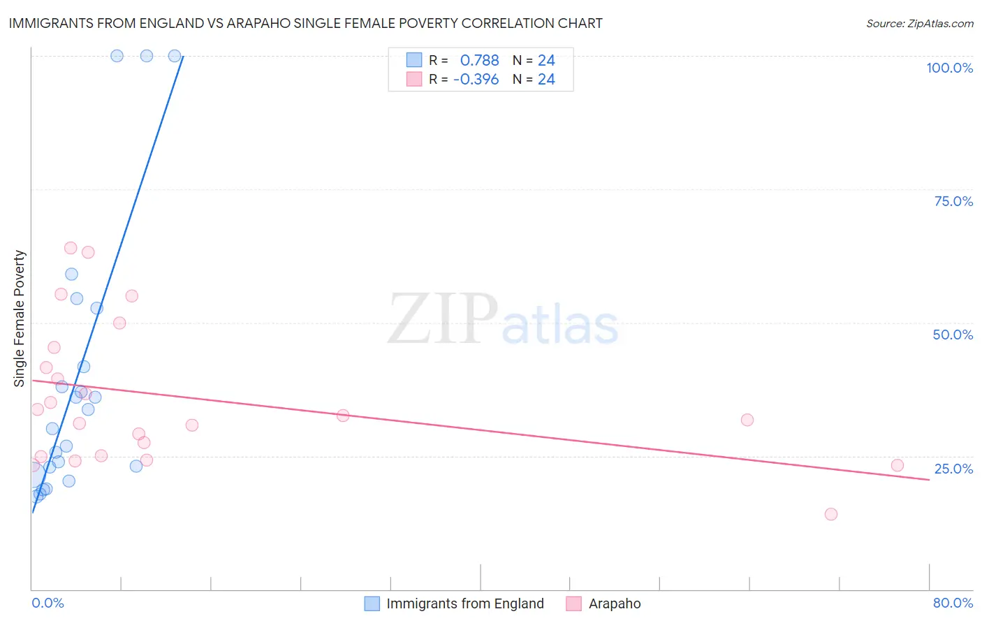 Immigrants from England vs Arapaho Single Female Poverty