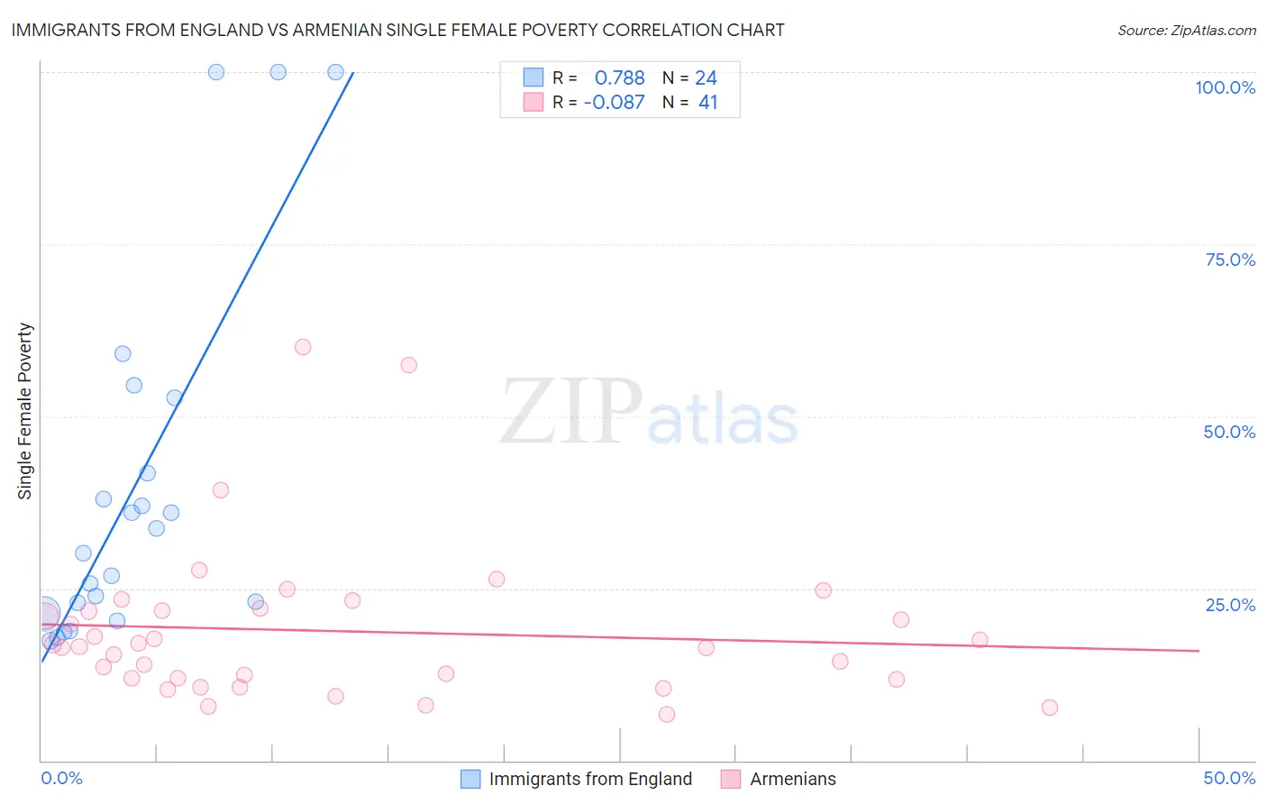 Immigrants from England vs Armenian Single Female Poverty