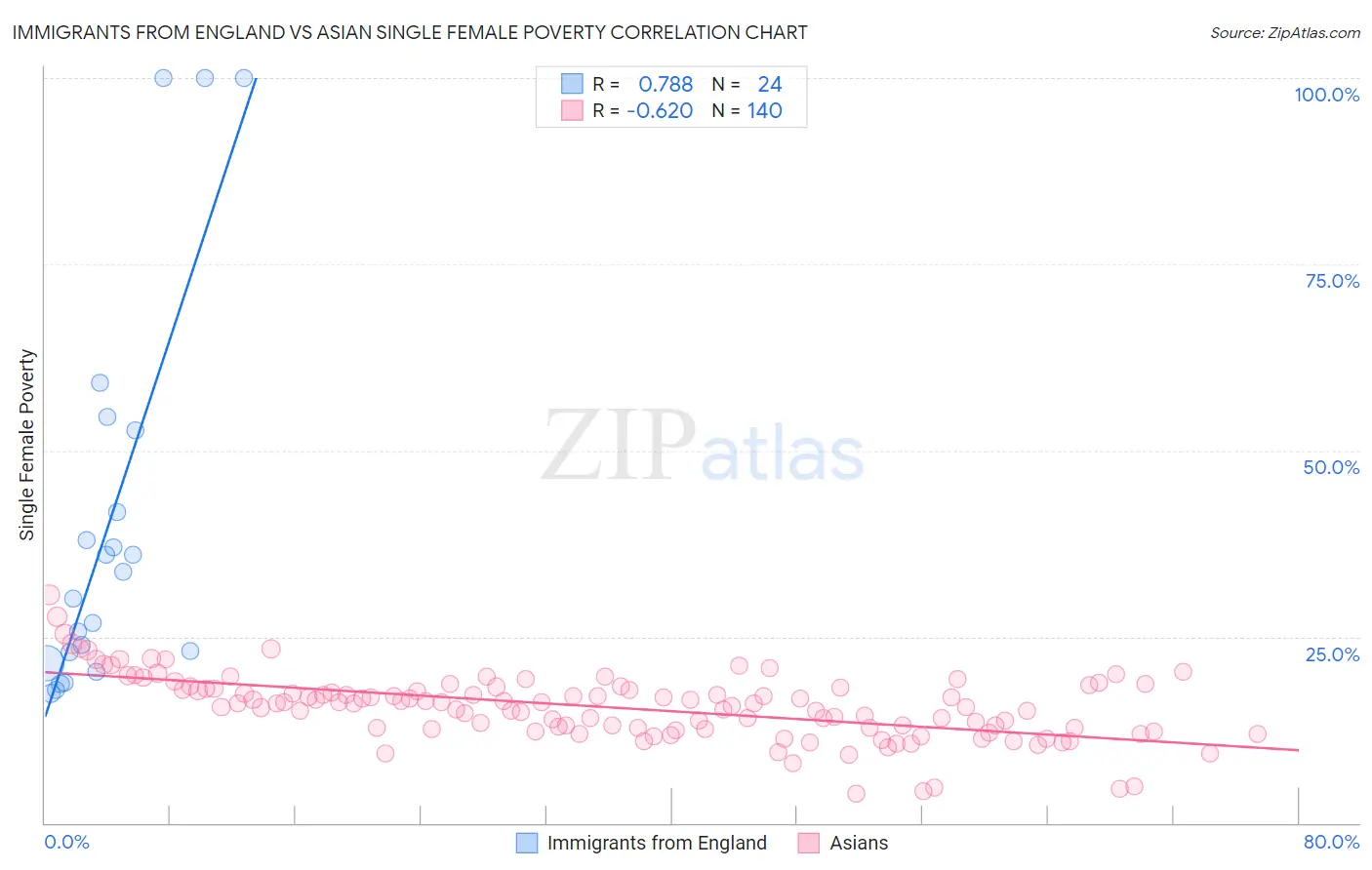 Immigrants from England vs Asian Single Female Poverty