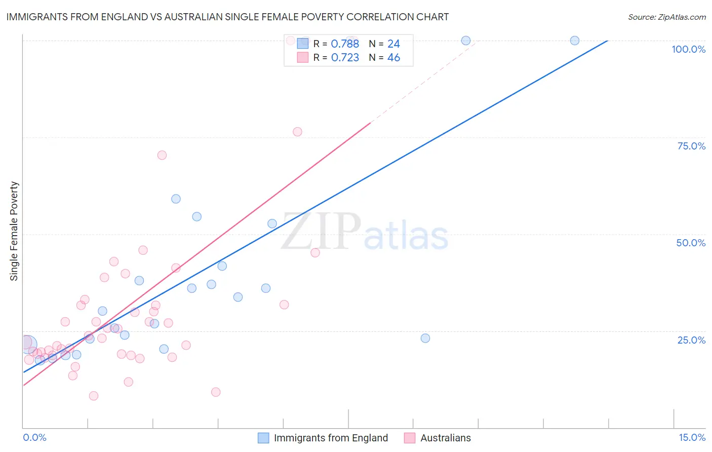 Immigrants from England vs Australian Single Female Poverty