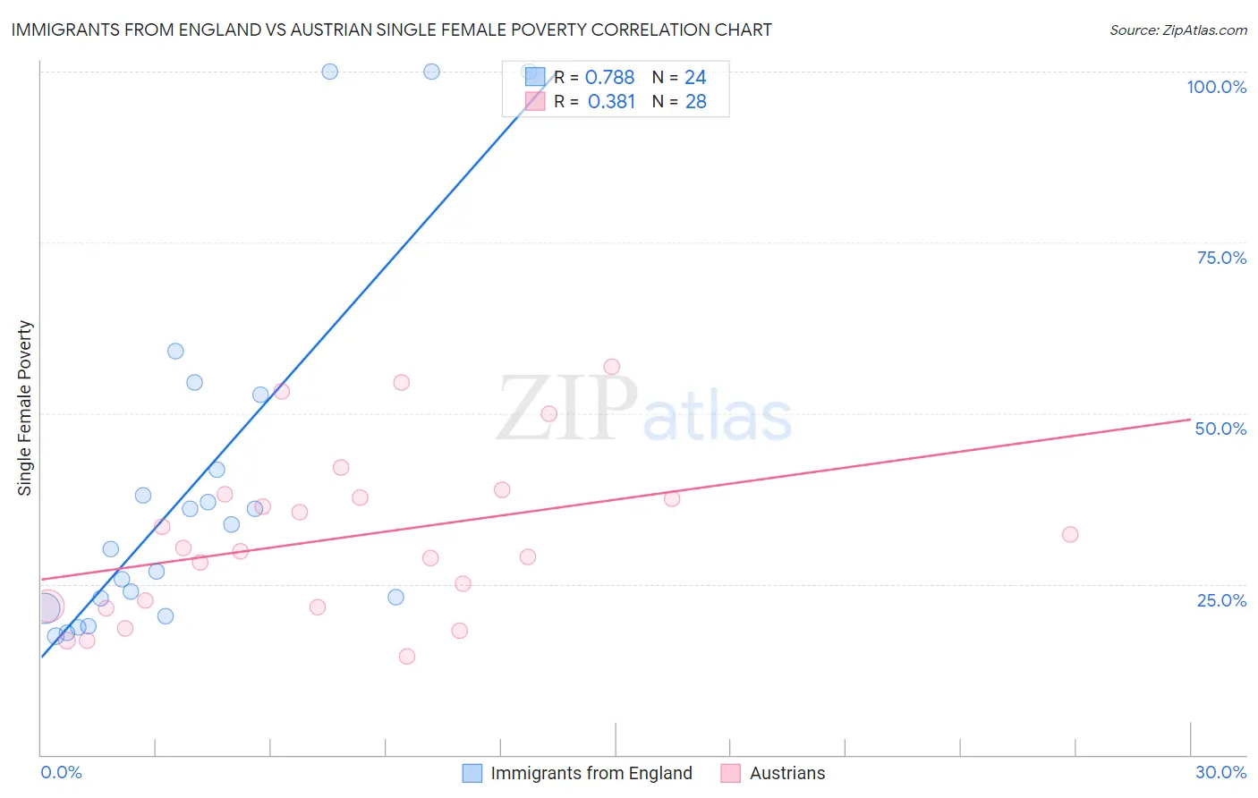 Immigrants from England vs Austrian Single Female Poverty