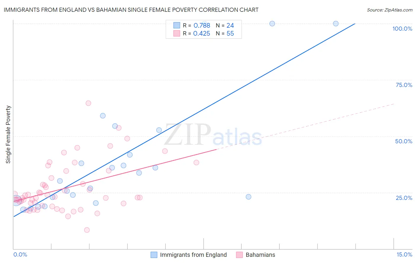 Immigrants from England vs Bahamian Single Female Poverty