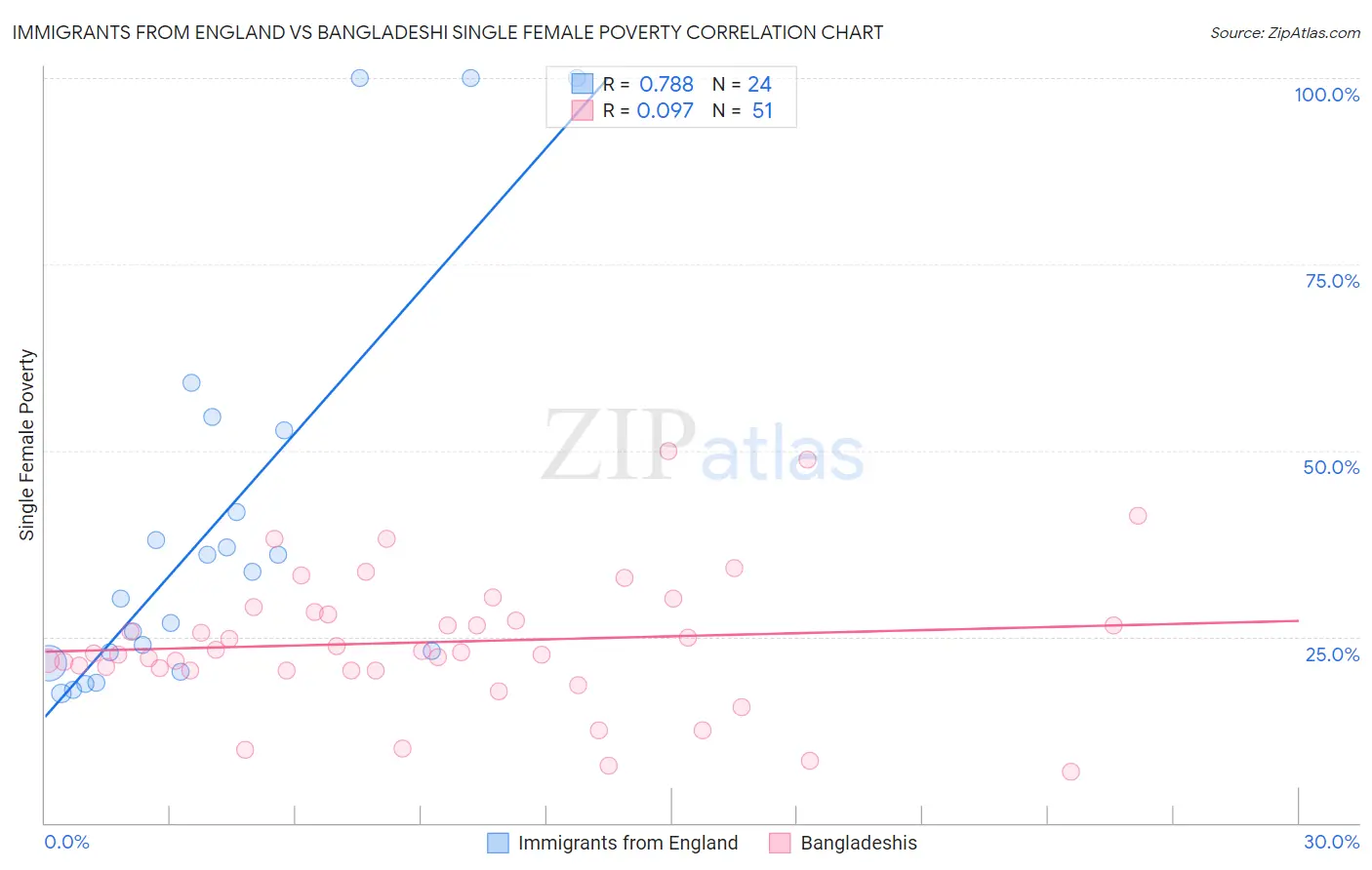 Immigrants from England vs Bangladeshi Single Female Poverty