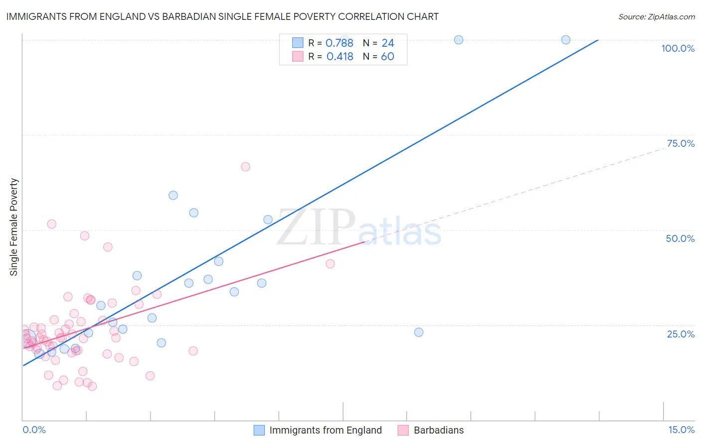 Immigrants from England vs Barbadian Single Female Poverty