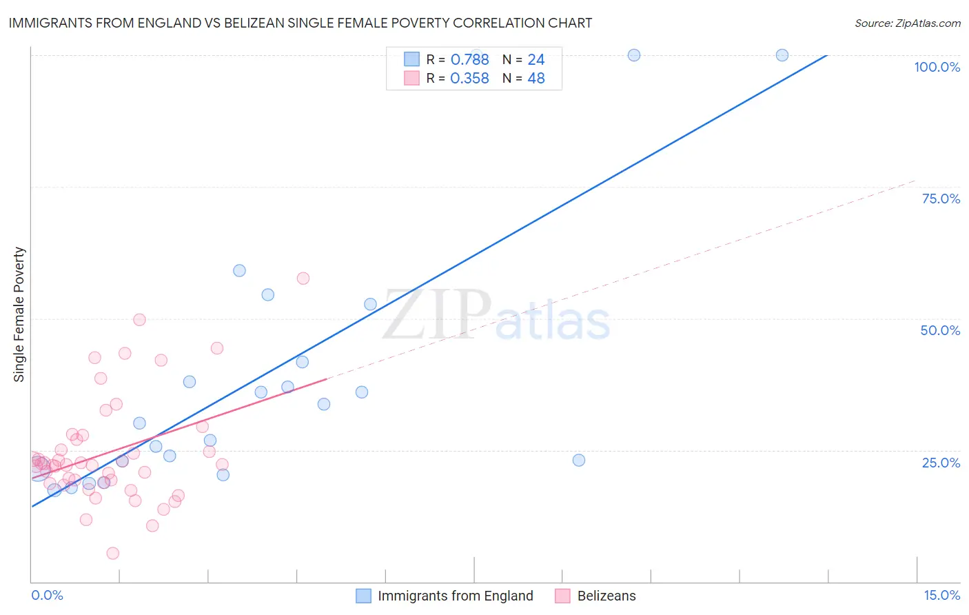 Immigrants from England vs Belizean Single Female Poverty