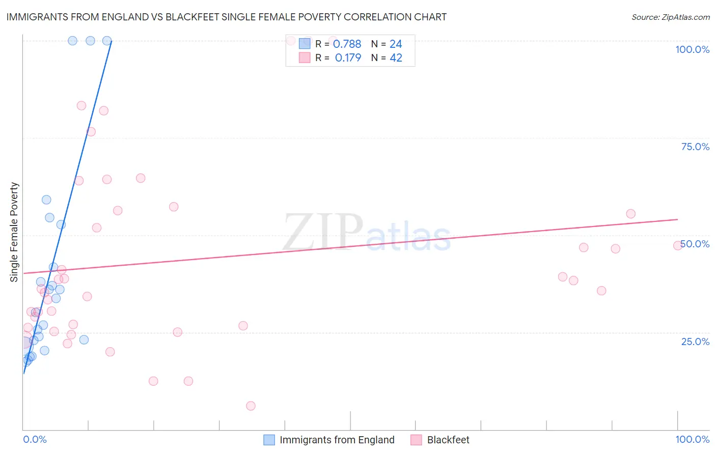 Immigrants from England vs Blackfeet Single Female Poverty
