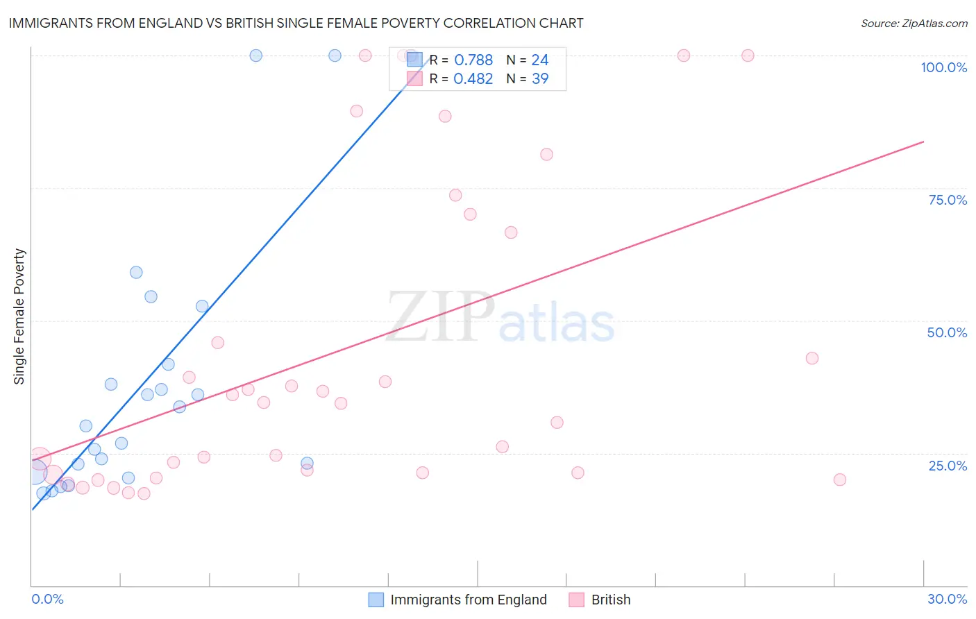 Immigrants from England vs British Single Female Poverty