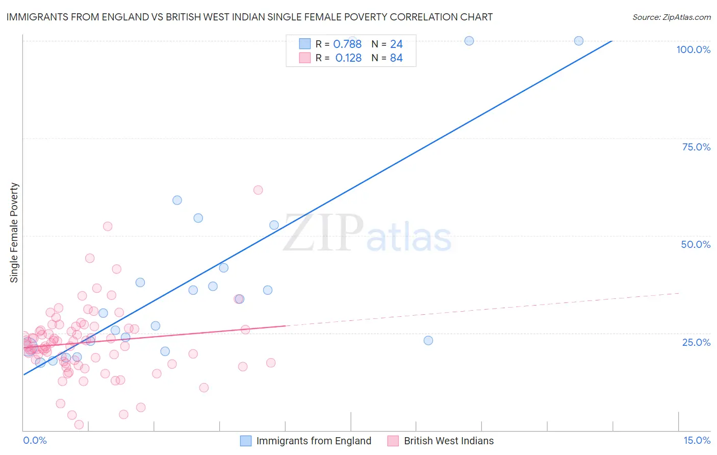 Immigrants from England vs British West Indian Single Female Poverty